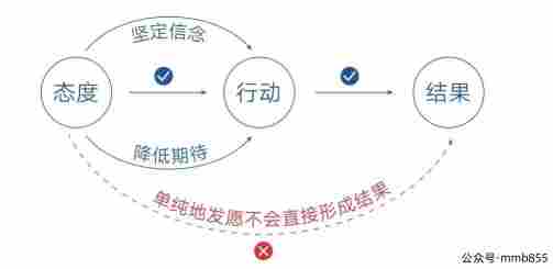 我们看待一件事情的态度会影响我们的行为，而我们的行